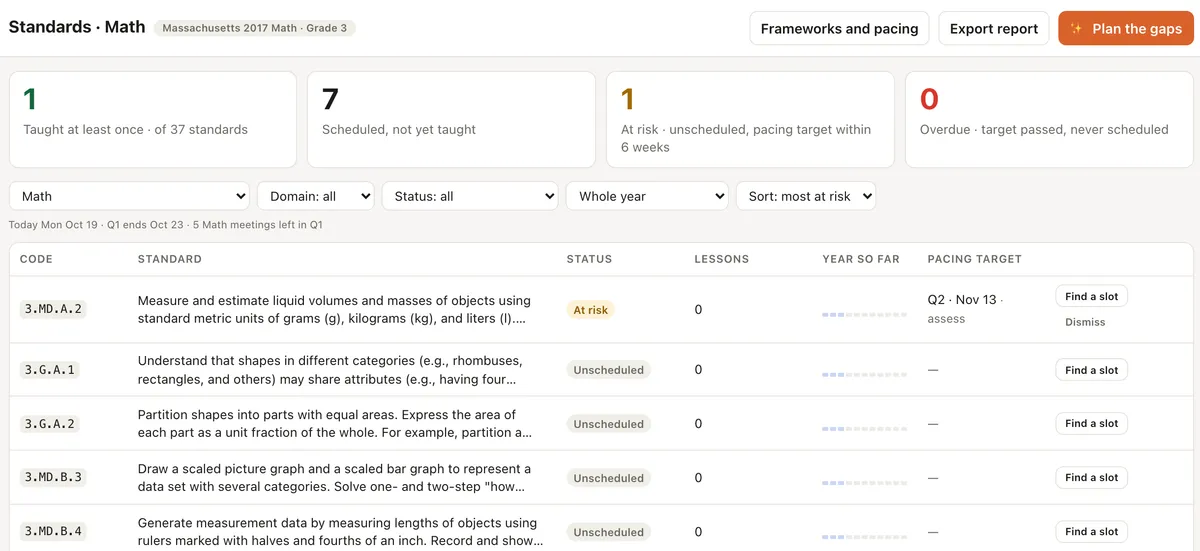 The standards page for Math: one standard taught of 37, seven scheduled, one at risk with a pacing target in November, and a list of standards with Find a slot buttons